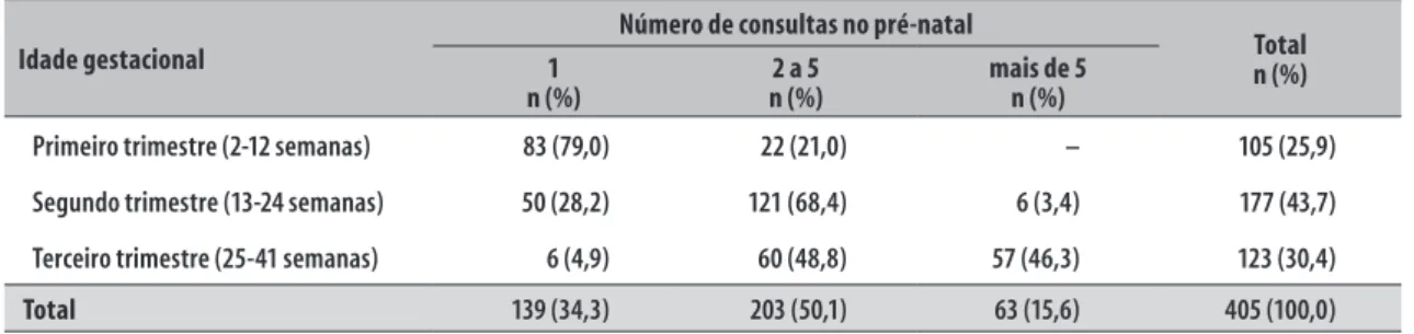 Tabela 3 – Distribuição de gestantes de acordo com o número de consultas no pré-natal por período gestacional no  município de Niterói, Rio de Janeiro, 2013-2015