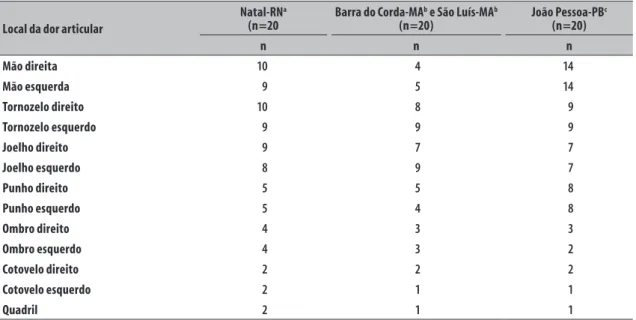 Tabela 4 –  Distribuição dos casos de síndrome exantemática, segundo local da dor articular, nos municípios de  Natal-RN a , Barra do Corda-MA b  e São Luís-MA b , e João Pessoa-PB c , maio de 2015