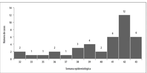 Figura 1 – Distribuição dos casos confirmados de microcefalia (N=40) por semana epidemiológica do  nascimento, Região Metropolitana do Recife, agosto-outubro de 2015