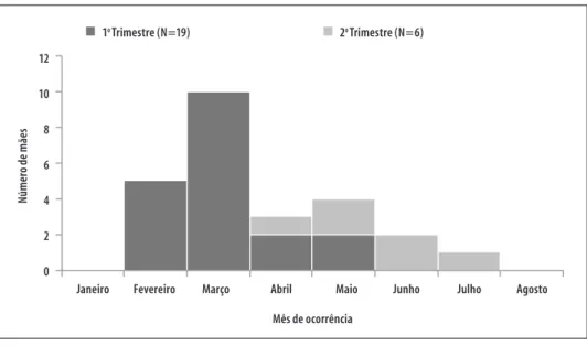 Figura 4 – Distribuição da frequência de mães com exantema (n=25 a ) entre os casos confirmados de 