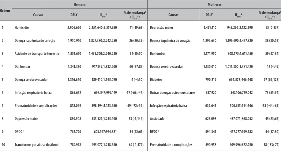 Tabela 4 – Principais causas de anos perdidos por morte prematura ou por incapacidade/limitações segundo anos de vida, ajustados por incapacidade (Disability 