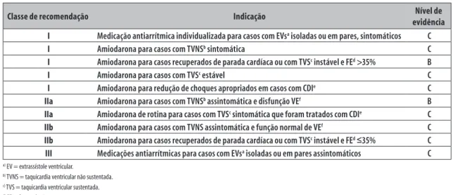 Figura 8 –  Recomendações e níveis de evidências para o uso de fármacos antiarrítmicos no tratamento das  arritmias ventriculares na CCC