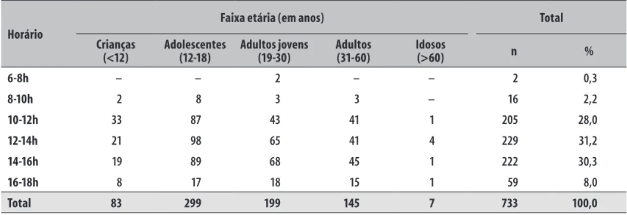 Tabela 2  –  Relação entre o horário da ocorrência de afogamento e sua incidência por faixa etária nas praias com  cobertura do Salvamar, a  município de Salvador, Bahia, 2012