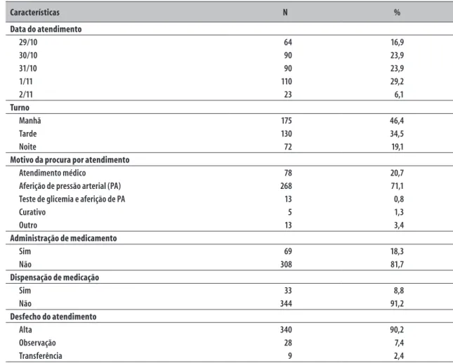 Tabela 2  –   Características dos atendimentos no posto de pronto atendimento (n=377) durante o período de romaria  no município de Juazeiro do Norte, Ceará, outubro e novembro de 2012