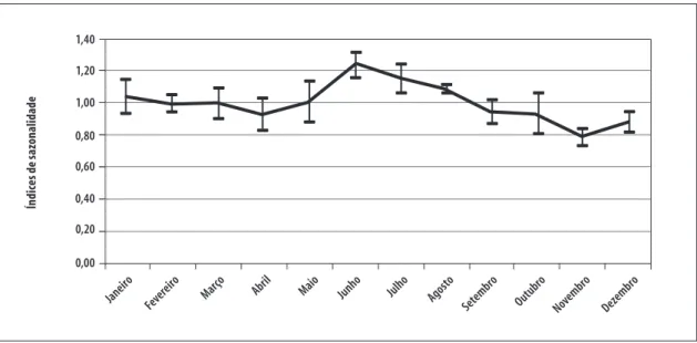 Figura 2  –  Índices de sazonalidade (médias e intervalo de confiança de 95%) do número de internações por  doenças do aparelho cardiocirculatório no município de Juazeiro do Norte, Ceará, 2007 a 2012