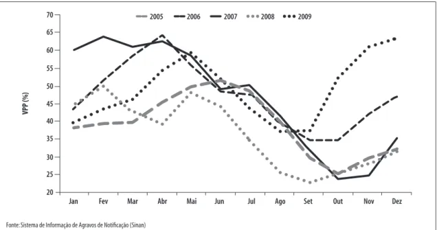 Figura 1 –  Valor preditivo positivo dos casos suspeitos de dengue segundo os meses do ano