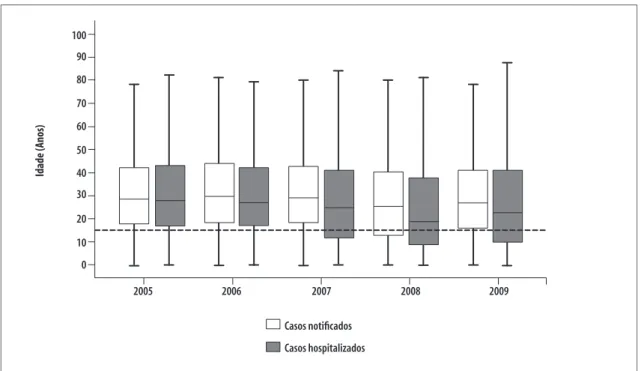 Figura 4 –  Casos notificados e casos hospitalizados de dengue por mês e ano. Brasil, 2005 a 2009