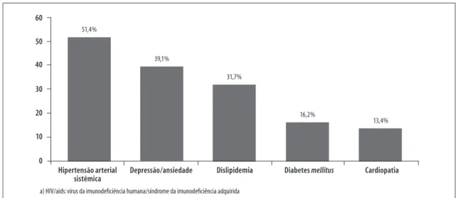 Figura 1  –   Prevalência de doenças não transmissíveis em pessoas com 60 ou mais anos de idade vivendo com  HIV/aids a  (n=142) no município de Pelotas, Rio Grande do Sul, 1998 a 2013