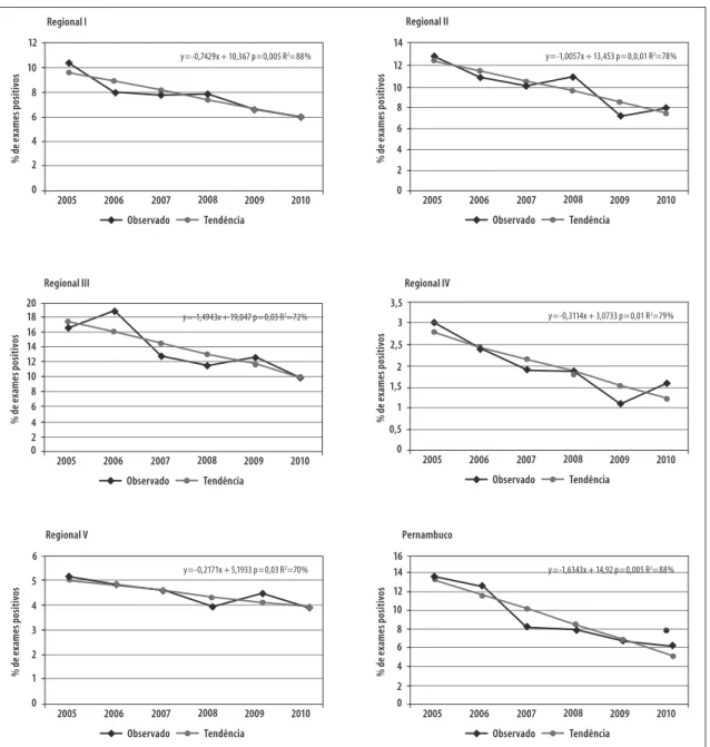 Figura 1  –  Tendência de declínio do percentual de exames laboratoriais positivos para a esquistossomose por  Regionais de Saúde e pelo conjunto do estado de Pernambuco, 2005 a 2010