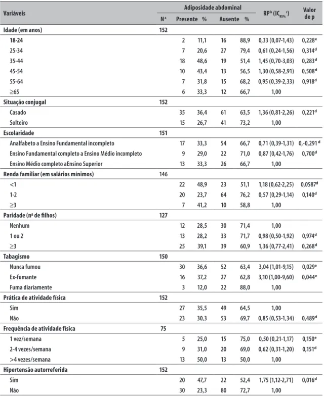 Tabela 2  –  Prevalência de adiposidade abdominal segundo característica socioeconômica, hábitos de vida e  hipertensão autorreferida da população masculina adulta ≥18 anos de idade (n=456) no município  São Francisco do Conde, Bahia, 2010