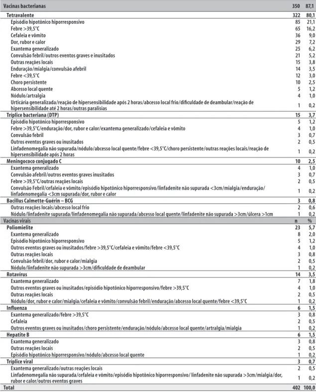 Tabela 1  –   Eventos adversos pós-vacinação por ficha de notificação (n=402) de acordo com o tipo de vacina, no Ceará, 2011