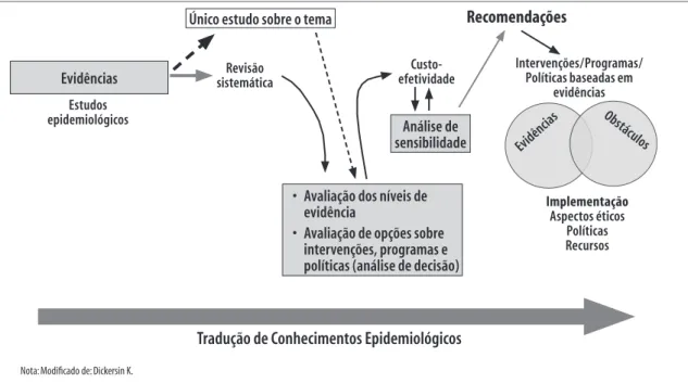Figura 1  –  O processo de epidemiologia translacional