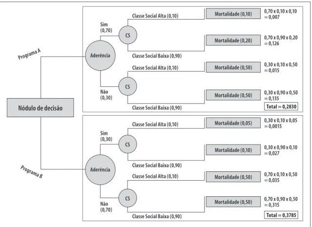 Figura 3  –  Exemplo de árvore de decisão com dois nódulos de probabilidadesNódulo฀de฀decisãoAderênciaAderênciaCSCSCSCS Mortalidade฀(0,10)Mortalidade฀(0,50)Mortalidade฀(0,10)Mortalidade฀(0,05)Mortalidade฀(0,50)Mortalidade฀(0,50)Mortalidade฀(0,20)Mortalidad
