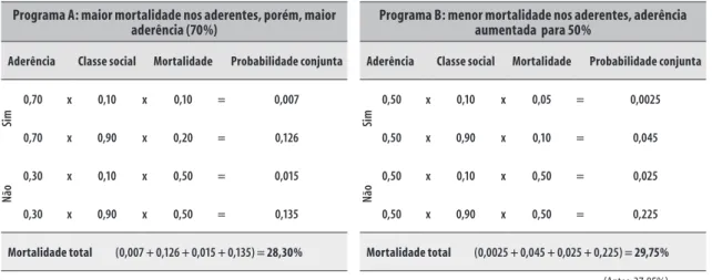 Tabela 1  –  Cálculo da efetividade populacional dos programas A e B baseados em árvore de decisão