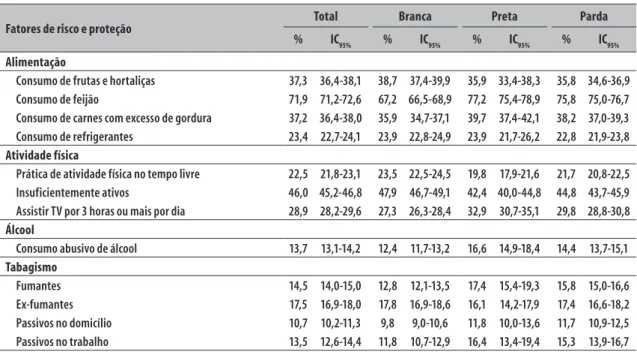 Tabela 4 –  Fatores de risco e proteção para doenças crônicas não transmissíveis por raça/cor, com intervalo de  confiança de 95% – Pesquisa Nacional de Saúde