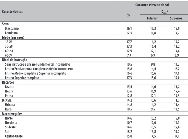 Tabela 1 –  Prevalência (%) do consumo elevado de sal autorreferido entre adultos (n=60.202) segundo  características sociodemográficas – Pesquisa Nacional de Saúde