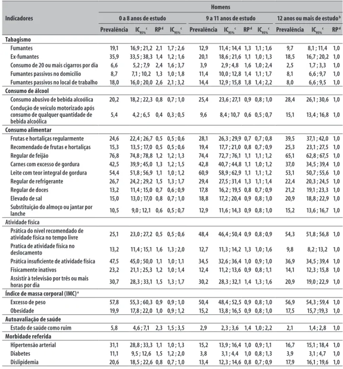 Tabela 3 –  Prevalência de fatores de risco e proteção para doenças crônicas na população adulta masculina das capitais  brasileiras segundo escolaridade, a partir dos dados do sistema Vigitel