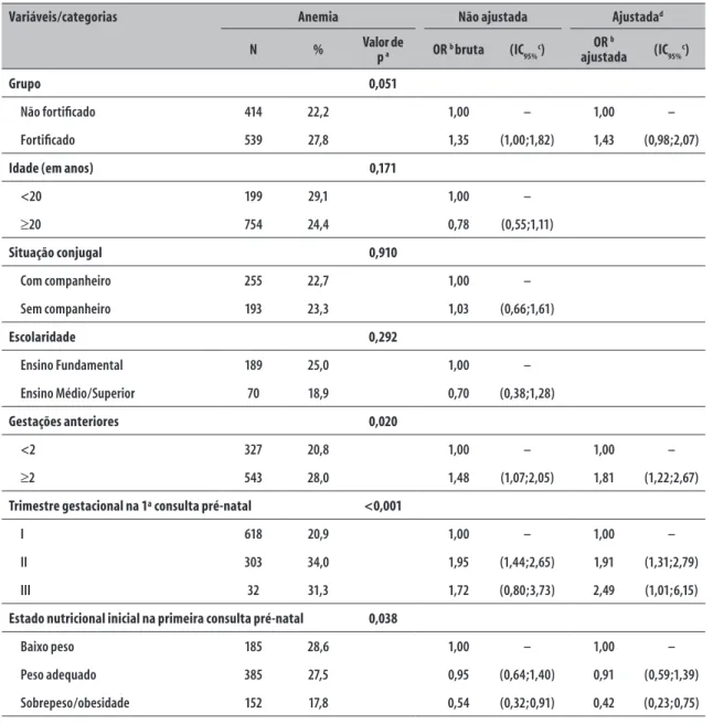 Tabela 2  –  Análise não ajustada e ajustada (regressão logística múltipla) entre prevalência de anemia e  preditores em modelo de regressão logística (N=953) no município de Cuiabá, Mato Grosso, 2007 