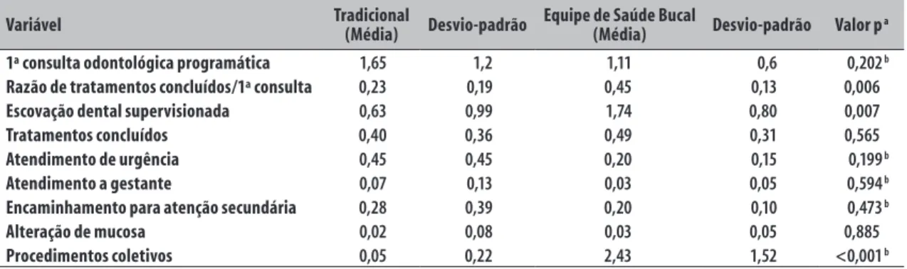 Tabela 1 –  Média de produtividade de registros odontológicos por turno de trabalho segundo procedimento e  tipo de atendimento no município de Pelotas, Rio Grande do Sul, 2012-2013