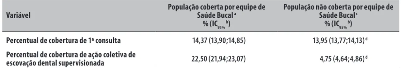 Tabela 2 –  Média comparativa de cobertura de primeira consulta odontológica programática e escovação dental  supervisionada no município de Pelotas, Rio Grande do Sul, 2012-2013