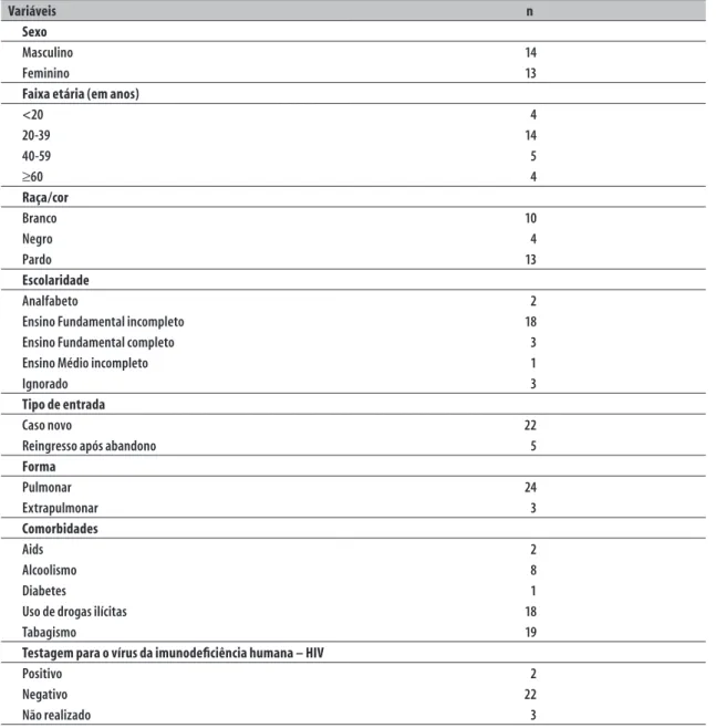 Tabela 2 –  Características sociodemográficas e clínico-epidemiológicas dos portadores de tuberculose (n=27)  notificados no Sistema de Informação de Agravos de Notificação (Sinan) no município de Marataízes,   Espírito Santo, 2012