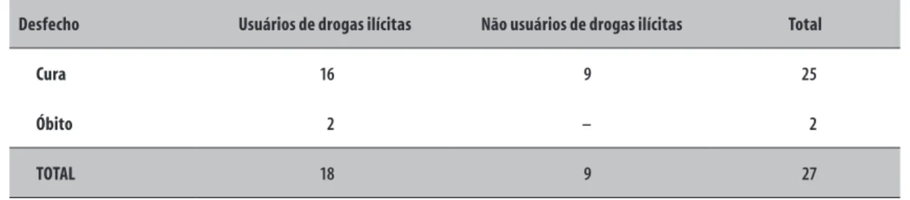 Tabela 3  –  Desfecho dos casos de tuberculose notificados no Sistema de Informação sobre Agravos de  Notificação (Sinan) no município de Marataízes, Espírito Santo