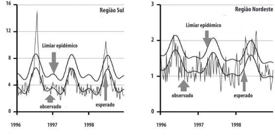 Figura 4  – Mortalidade semanal de idosos (65 anos ou mais) por influenza e pneumonia nas regiões Sul e  Nordeste do país