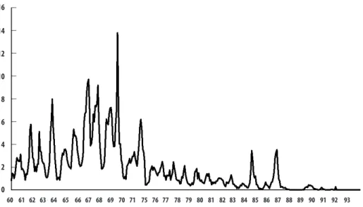 Figura 5  – Incidência mensal de sarampo na cidade de São Paulo, estado de São Paulo. Brasil, 1960 a 1993