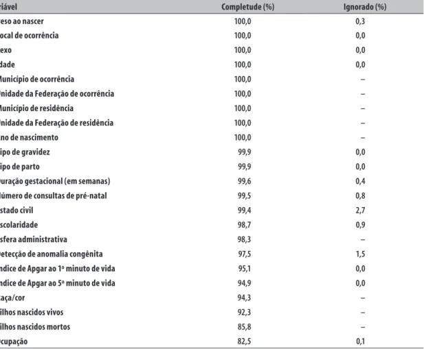 Tabela 1 –  Percentual de completude e de dados ignorados de variáveis selecionadas do Sistema de Informações  sobre Nascidos Vivos (Sinasc)