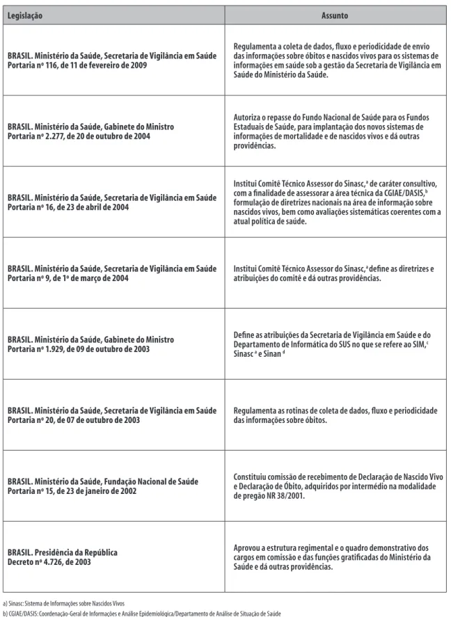 Figura 2 –  Legislação vigente do Sistema de Informações sobre Nascidos Vivos. Brasil, 2006 a 2010