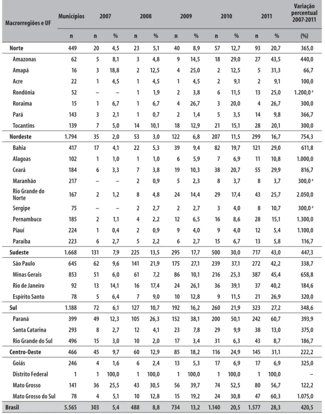 Tabela 1 – Distribuição do número e proporção (%) de municípios que notificaram acidentes de trabalho graves  no Sistema de Informação de Agravos de Notificação (Sinan), segundo macrorregiões e unidades da  federação (UF), por ano-calendário
