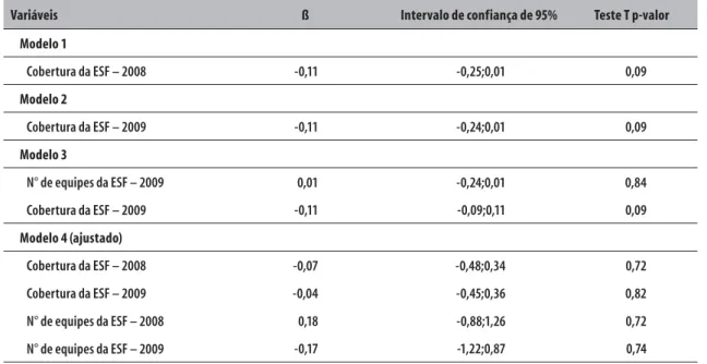 Tabela 2 – Coeficiente de regressão linear para associação entre cobertura da Estratégia Saúde da Família (ESF),  equipes de Saúde da Família existentes e variação da notificação dos acidentes de trabalho graves  no Sinan, por municípios