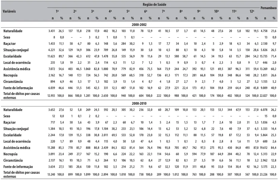 Tabela 1 – Número e frequência relativa (%) de registros de óbitos por causas externas com incompletude de variáveis selecionadas do Sistema de Informações  sobre Mortalidade, segundo Região de Saúde do estado de Pernambuco, 2000-2002 e 2008-2010