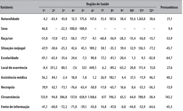 Tabela 3 – Variação percentual  a  da incompletude das variáveis do Sistema de Informações sobre Mortalidade 