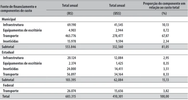 Tabela 2 – Custos de capital anual estratificados por componente de custo segundo a fonte de financiamento,  dispendidos pelo Programa Municipal de Controle da Dengue de Goiânia-GO, 2009 a 2010