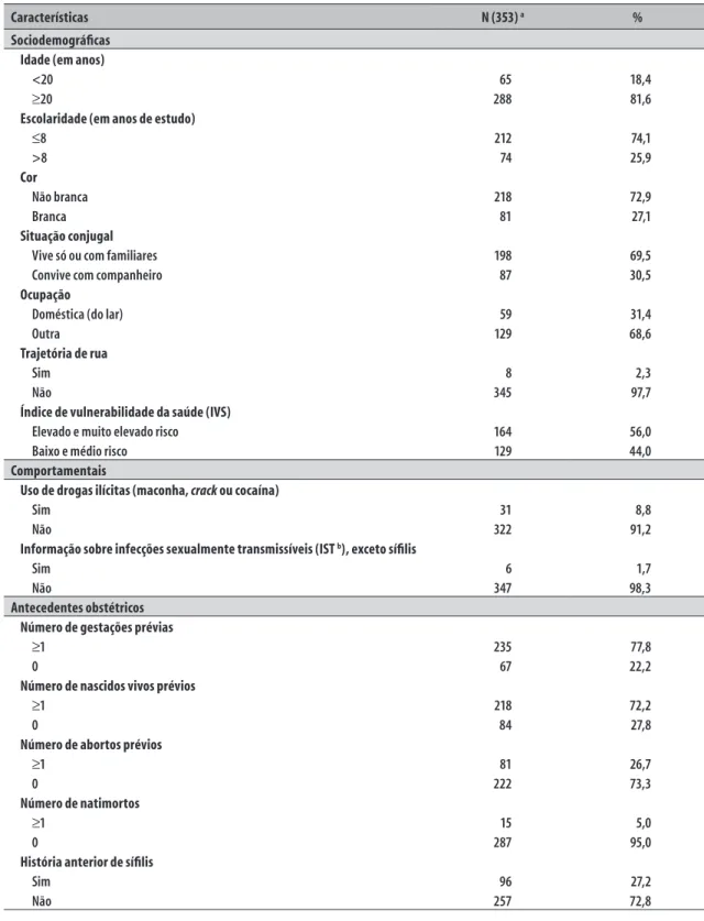 Tabela 1 – Características sociodemográficas, de comportamento de risco e da assistência pré-natal atual de  gestantes com sífilis atendidas nas unidades básicas de saúde do município de Belo Horizonte, Minas  Gerais, novembro de 2010 a setembro de 2013