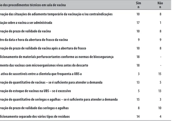 Tabela 3 – Caracterização dos procedimentos técnicos executados em sala de vacina nas UBS  a  do DS II  b  (18) no 