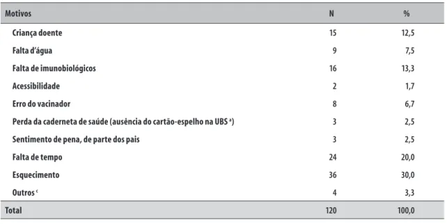 Tabela 4 – Motivos referidos pelos pais ou responsáveis para o atraso (n=120) no calendário nacional de vacinação  nas UBS  a  do DS II  b  no município de Recife, estado de Pernambuco