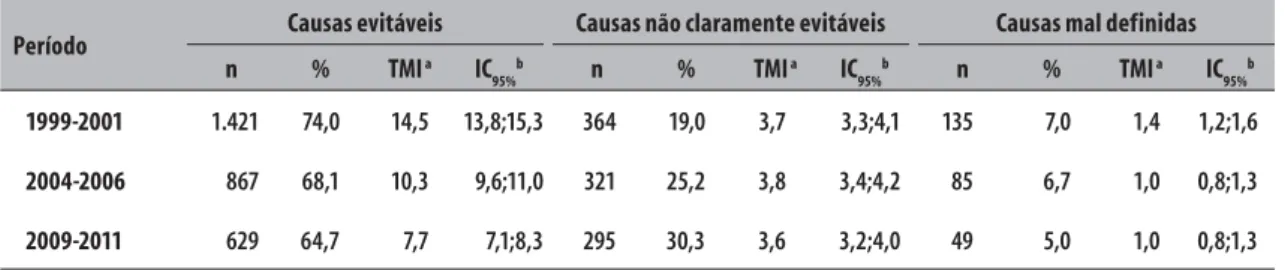 Tabela 1 –  Mortalidade infantil segundo causas e períodos do estudo na região Centro do estado de Minas  Gerais, 1999 a 2011