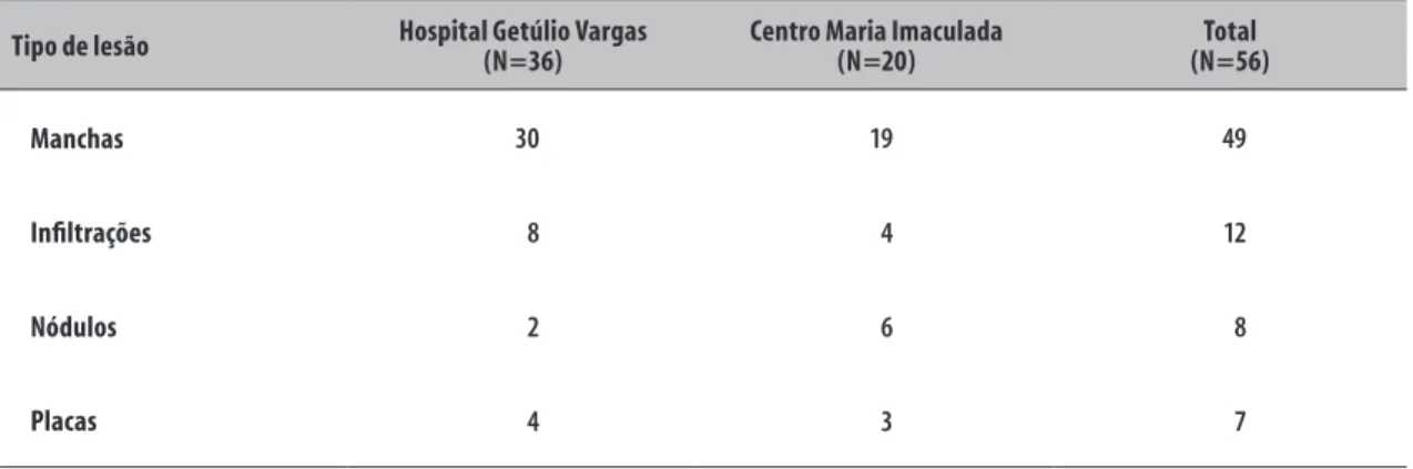 Tabela 3 – Descrição das lesões apresentadas pelos pacientes na recidiva de hanseníase segundo o local de  atendimento no município de Teresina, estado do Piauí, 2001 a 2008
