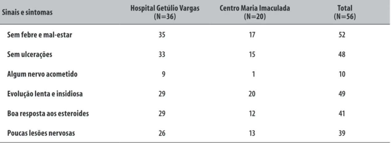 Tabela 4 – Sinais e sintomas apresentados pelos pacientes na recidiva de hanseníase segundo o local de atendimento  no município de Teresina, estado do Piauí, 2001 a 2008