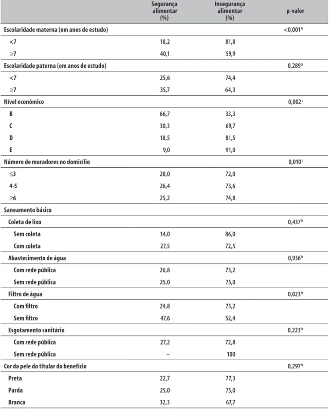 Tabela 2 –  Prevalência da segurança e insegurança alimentar  a  das famílias beneficiárias do Programa Bolsa 