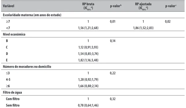 Tabela 3 –  Associação entre insegurança alimentar e variáveis sociodemográficas das famílias beneficiárias do  Programa Bolsa Família (n=243) no município de Viçosa, Minas Gerais, 2011