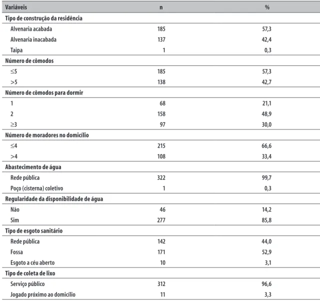 Tabela 1 –  Características demográficas e de saneamento das famílias atendidas em cenário da  Estratégia Saúde da Família na Regional Sudeste do município de Teresina, Piauí, novembro  de 2012-2013