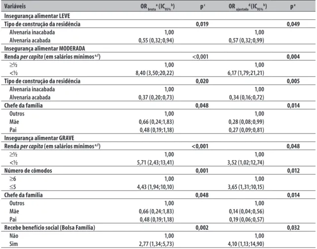 Tabela 3 –  Associação da insegurança alimentar – em seus diversos níveis – com as variáveis independentes  estudadas entre famílias atendidas em cenários da Estratégia Saúde da Família na Regional Sudeste  do município de Teresina, Piauí, 2012 - 2013