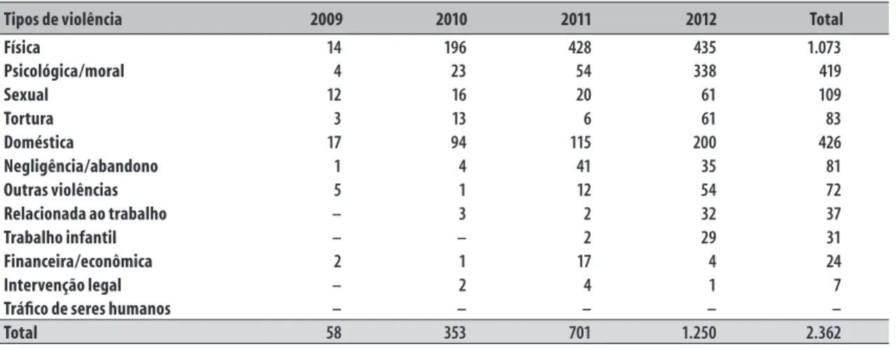 Tabela 2 – Número de casos de violência notificados no município de Campos dos Goytacazes, Rio de Janeiro,  2009 a 2012 