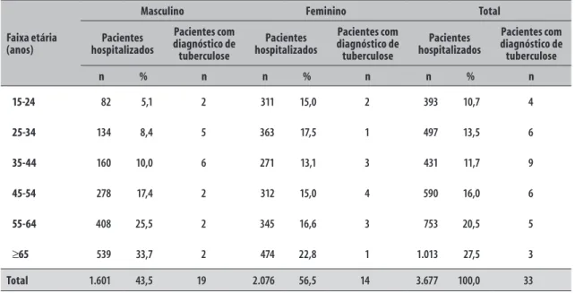 Tabela 1 –  Distribuição dos pacientes internados e com diagnóstico de tuberculose, segundo sexo e faixa etária,  no Hospital Universitário Antônio Pedro, município de Niterói, Rio de Janeiro, julho a dezembro de  2011 e abril a novembro de 2012