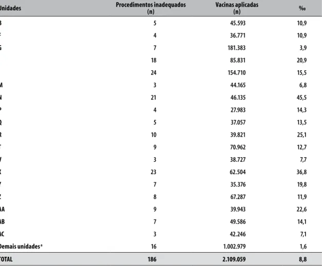 Tabela 1 –  Número de procedimentos inadequados na administração de imunobiológicos, número de doses de  vacinas aplicadas e proporção de procedimentos inadequados por mil doses aplicadas, segundo salas  de vacina (n=30), Ribeirão Preto, São Paulo, janeiro