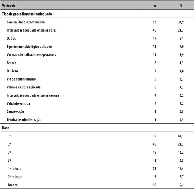 Tabela 4 –  Caracterização dos procedimentos inadequados na administração de imunobiológicos (n=186)  segundo tipo de procedimento e dose da vacina, município de Ribeirão Preto, São Paulo,  janeiro de 2007 a junho de 2012