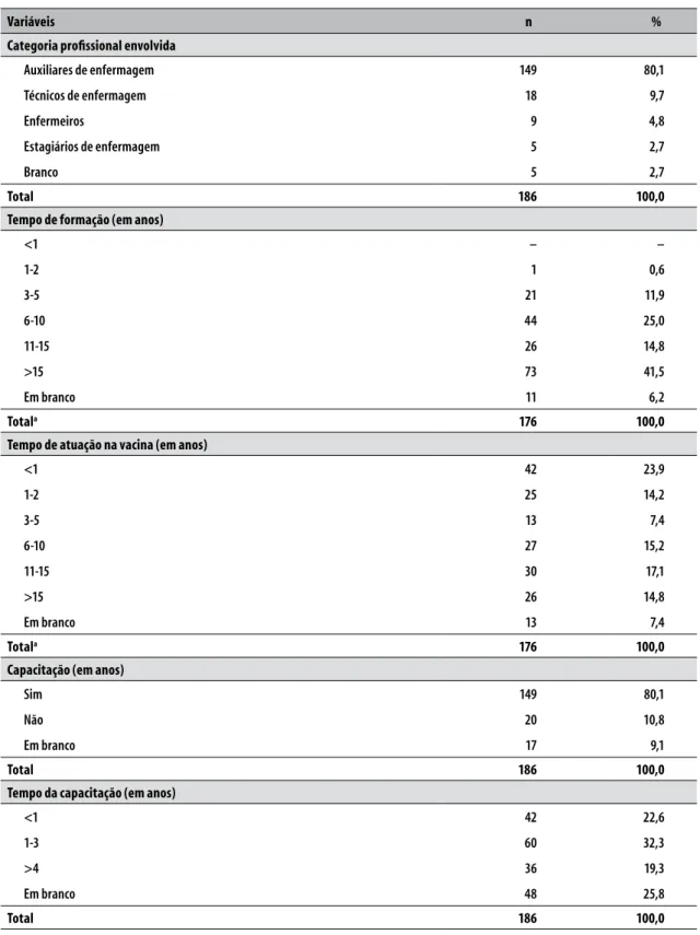 Tabela 5  –  Caracterização dos profissionais envolvidos nos procedimentos inadequados na administração de  imunobiológicos, município de Ribeirão Preto, São Paulo, janeiro de 2007 a junho de 2012